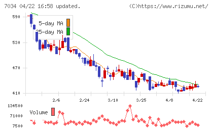 プロレド・パートナーズチャート
