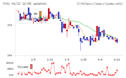 ＣＲＧホールディングスチャート