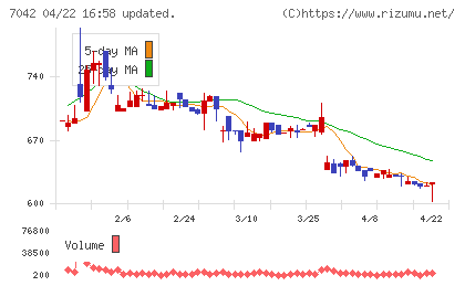アクセスグループ・ホールディングスチャート