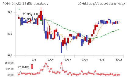 ピアラチャート