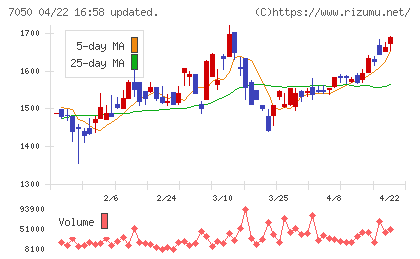 フロンティアインターナショナルチャート