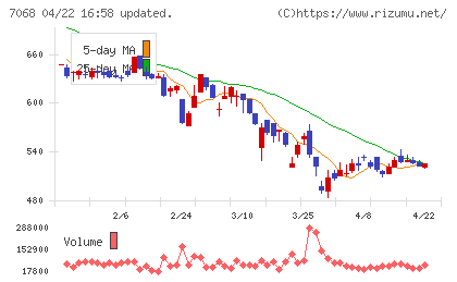 フィードフォースグループチャート