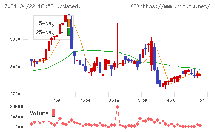 Ｓｍｉｌｅ　Ｈｏｌｄｉｎｇｓチャート