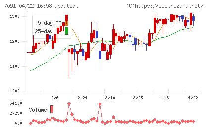 リビングプラットフォームチャート