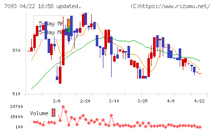 アディッシュチャート