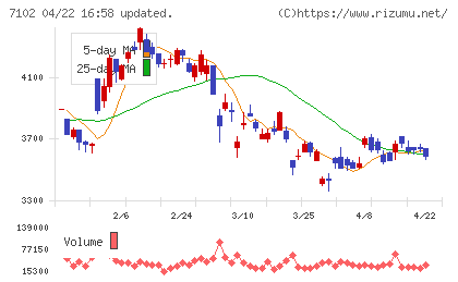 日本車輌製造チャート