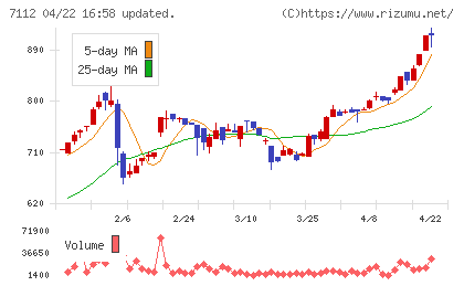 キューブチャート