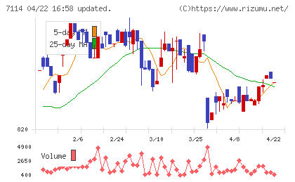フーディソンチャート
