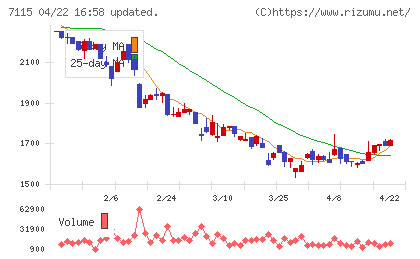 アルファパーチェスチャート