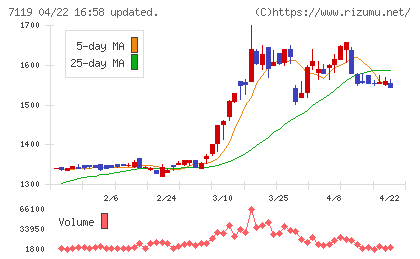 ハルメクホールディングスチャート