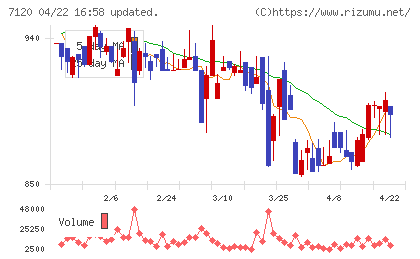 ＳＨＩＮＫＯチャート