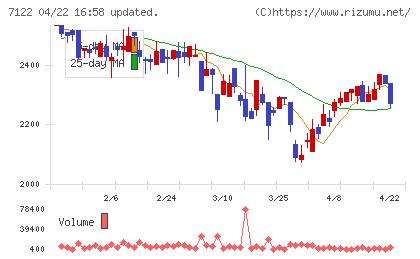 近畿車輛チャート