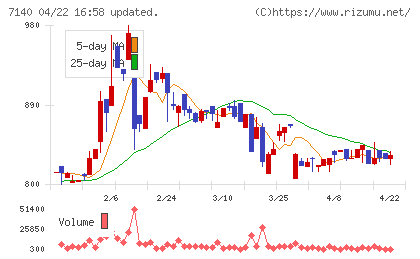 ペットゴーチャート