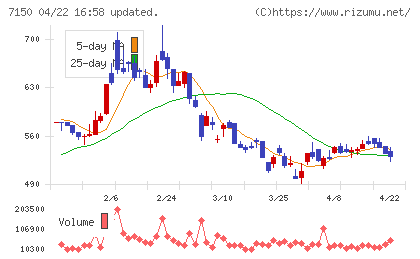 島根銀行チャート