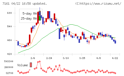 じもとホールディングスチャート