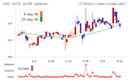 アストマックスチャート