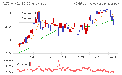 東京きらぼしフィナンシャルグループチャート