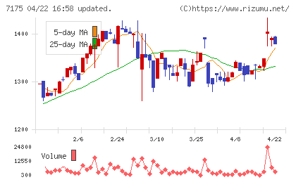 今村証券チャート