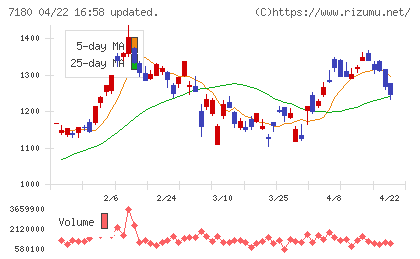 九州フィナンシャルグループチャート