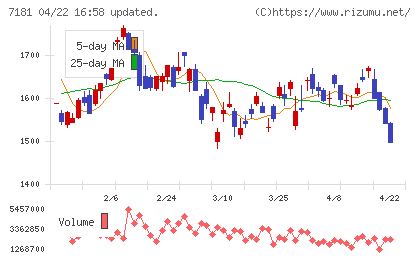 かんぽ生命保険チャート