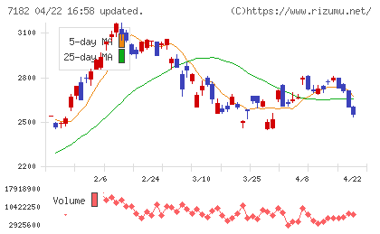 ゆうちょ銀行チャート