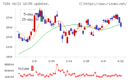 富山第一銀行チャート
