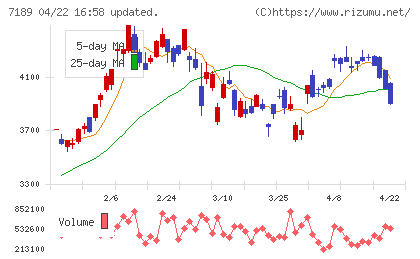 西日本フィナンシャルホールディングスチャート