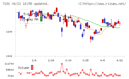 イントラストチャート