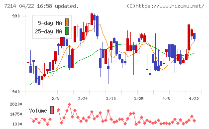 ＧＭＢチャート