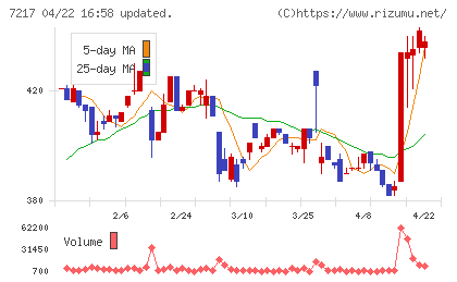 テインチャート