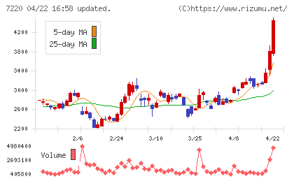 武蔵精密工業チャート