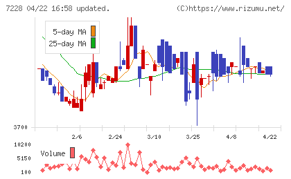 デイトナチャート