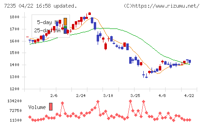 東京ラヂエーター製造チャート