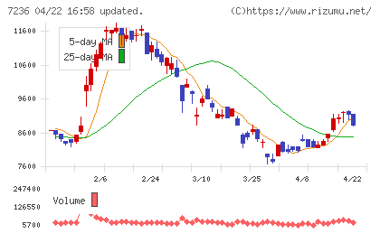 ティラドチャート