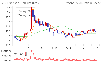 曙ブレーキ工業チャート