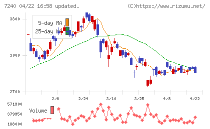 ＮＯＫチャート