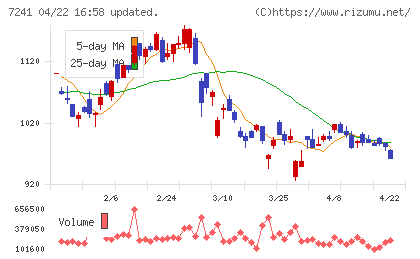 フタバ産業チャート
