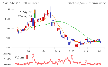 大同メタル工業チャート