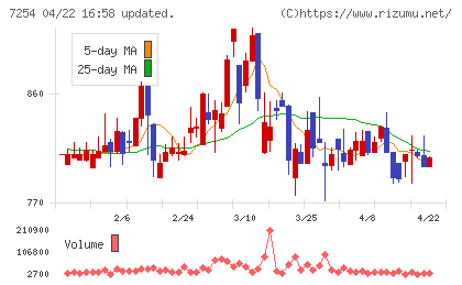 ユニバンスチャート
