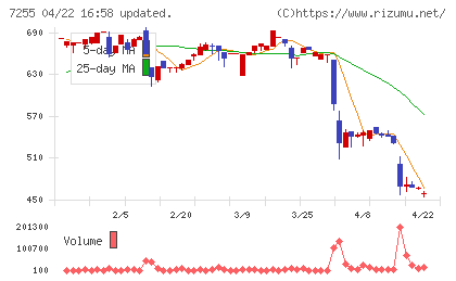 桜井製作所チャート