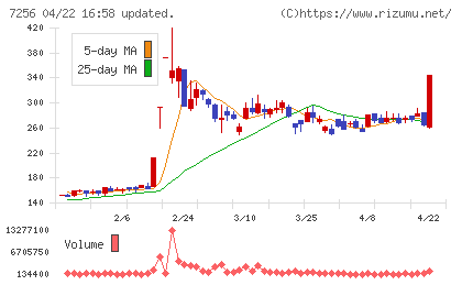 河西工業チャート