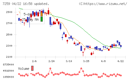 アイシンチャート
