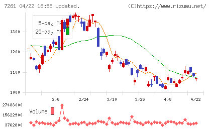 マツダチャート