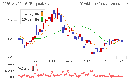 今仙電機製作所チャート