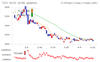 ＳＵＢＡＲＵチャート