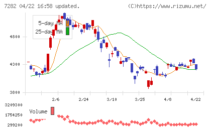 豊田合成チャート