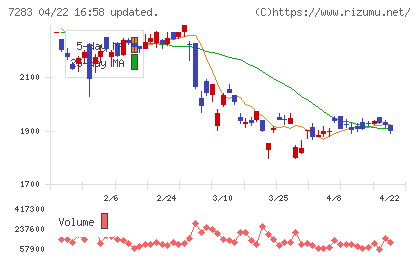 愛三工業チャート