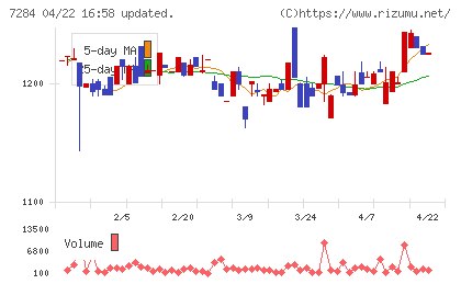 盟和産業チャート