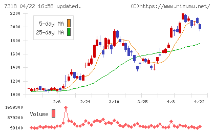 セレンディップ・ホールディングスチャート