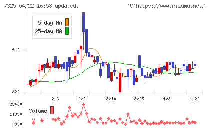 アイリックコーポレーションチャート